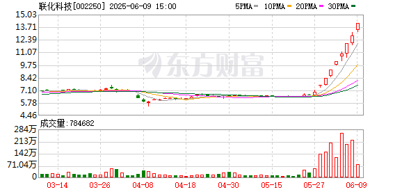 群益证券 联化科技8天6板股价翻倍 从农药炒到“创新药”靠谱吗？